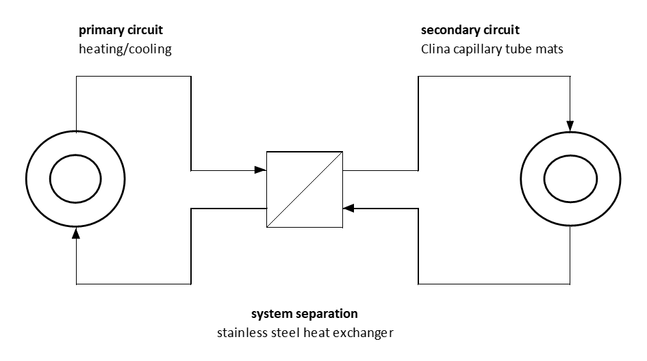 System separation_Clina